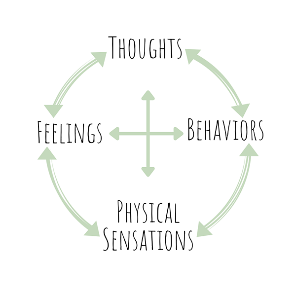 Diagram of Cognitive Behavior Therapy