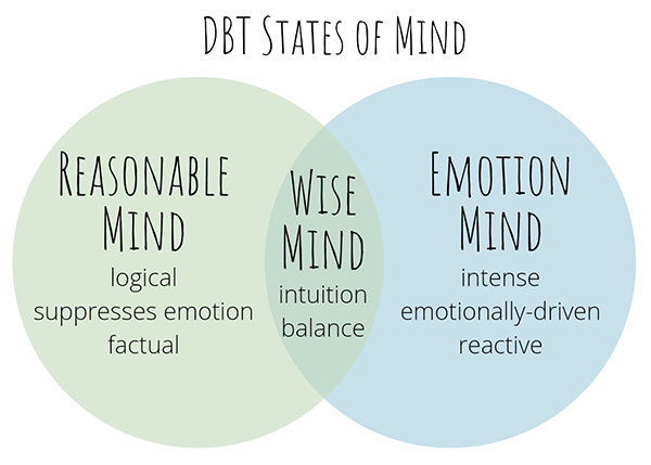 Diagram of DBT States of Mind